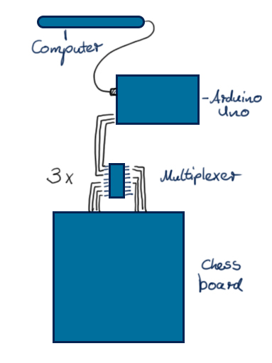aufbau-hardware Hybrid-Schach